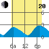 Higganum Creek tide chart for Wednesday, July 20, 2022