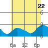 Higganum Creek tide chart for Friday, July 22, 2022