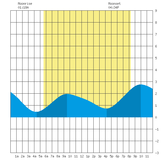 Higganum Creek tide chart for Saturday, July 23, 2022