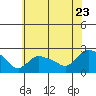 Higganum Creek tide chart for Saturday, July 23, 2022