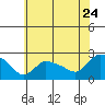 Higganum Creek tide chart for Sunday, July 24, 2022