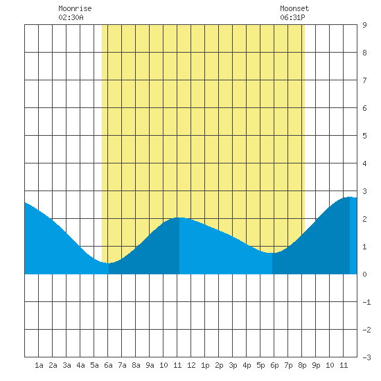 Higganum Creek tide chart for Monday, July 25, 2022