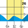 Higganum Creek tide chart for Tuesday, July 26, 2022