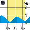 Higganum Creek tide chart for Thursday, July 28, 2022