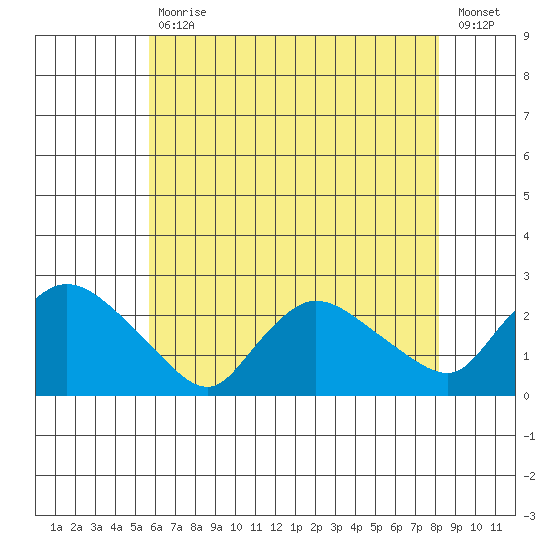 Higganum Creek tide chart for Friday, July 29, 2022