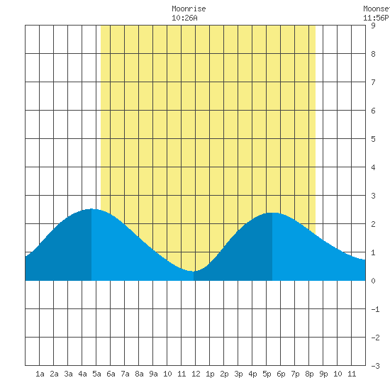 Higganum Creek tide chart for Monday, July 4, 2022