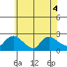 Higganum Creek tide chart for Monday, July 4, 2022