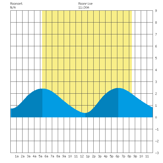Higganum Creek tide chart for Tuesday, July 5, 2022
