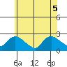 Higganum Creek tide chart for Tuesday, July 5, 2022
