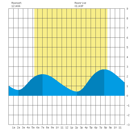 Higganum Creek tide chart for Thursday, July 7, 2022