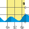 Higganum Creek tide chart for Saturday, July 9, 2022