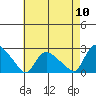 Higganum Creek tide chart for Wednesday, August 10, 2022