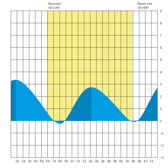 Higganum Creek tide chart for Friday, August 12, 2022