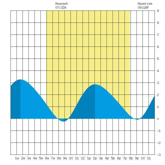 Higganum Creek tide chart for Saturday, August 13, 2022