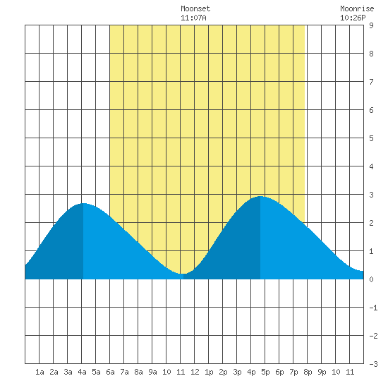 Higganum Creek tide chart for Tuesday, August 16, 2022