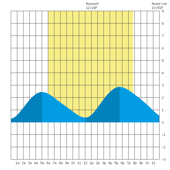 Higganum Creek tide chart for Wednesday, August 17, 2022