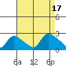 Higganum Creek tide chart for Wednesday, August 17, 2022