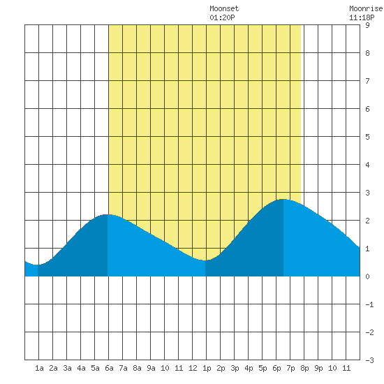 Higganum Creek tide chart for Thursday, August 18, 2022