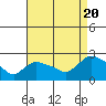 Higganum Creek tide chart for Saturday, August 20, 2022