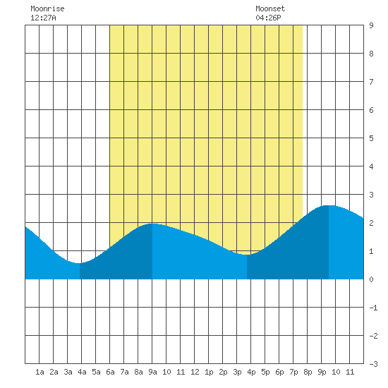 Higganum Creek tide chart for Sunday, August 21, 2022