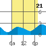 Higganum Creek tide chart for Sunday, August 21, 2022