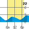 Higganum Creek tide chart for Monday, August 22, 2022