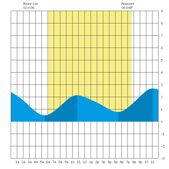 Higganum Creek tide chart for Tuesday, August 23, 2022