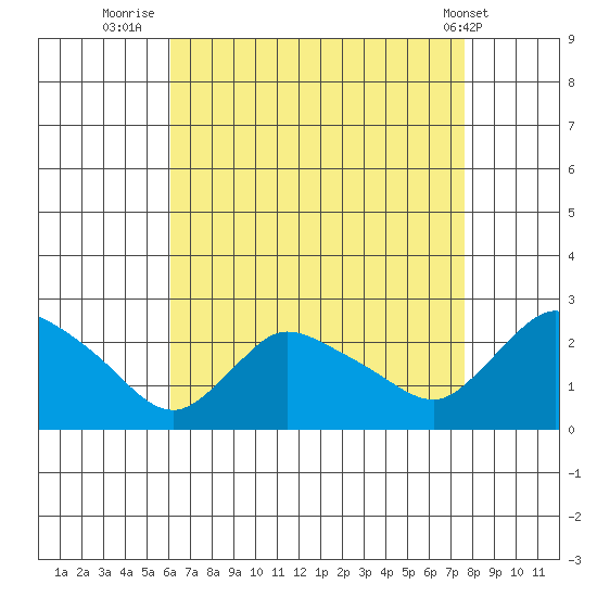 Higganum Creek tide chart for Wednesday, August 24, 2022
