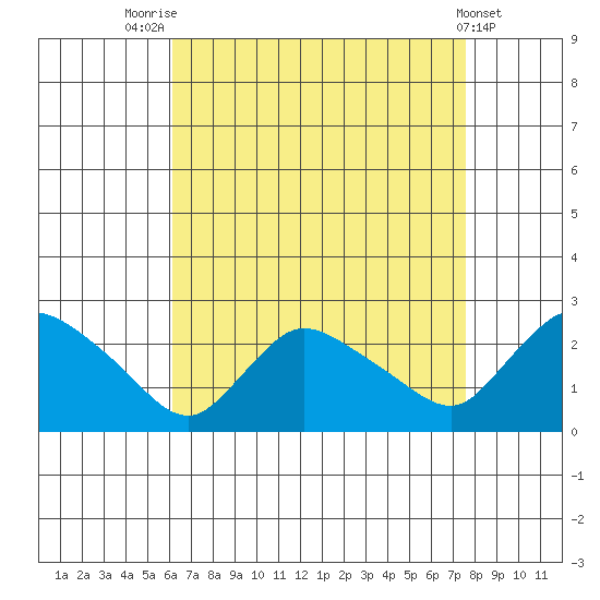 Higganum Creek tide chart for Thursday, August 25, 2022