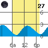 Higganum Creek tide chart for Saturday, August 27, 2022