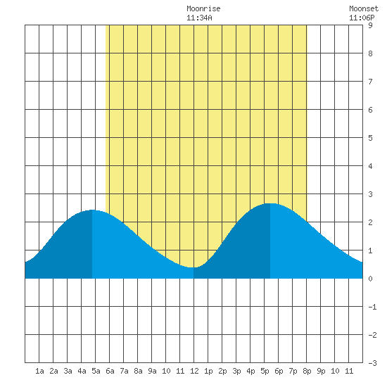Higganum Creek tide chart for Wednesday, August 3, 2022
