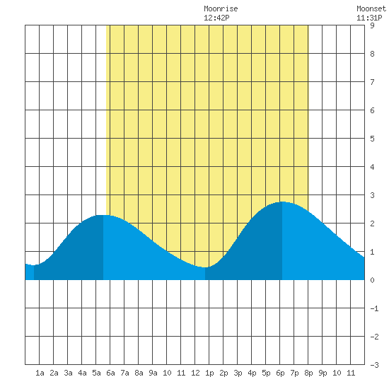 Higganum Creek tide chart for Thursday, August 4, 2022