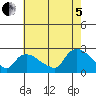 Higganum Creek tide chart for Friday, August 5, 2022