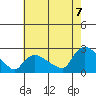 Higganum Creek tide chart for Sunday, August 7, 2022