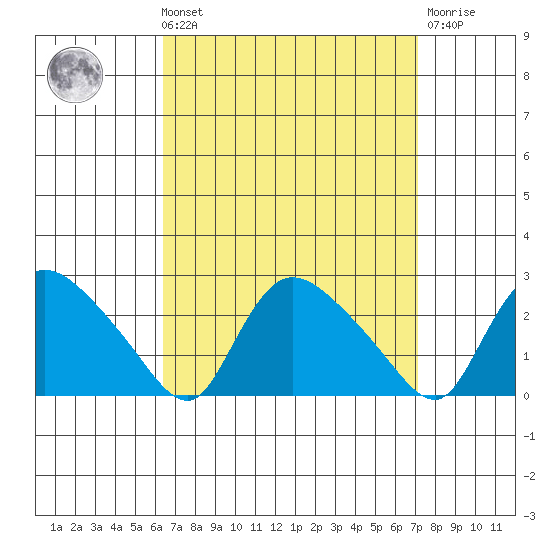 Higganum Creek tide chart for Saturday, September 10, 2022