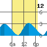 Higganum Creek tide chart for Monday, September 12, 2022