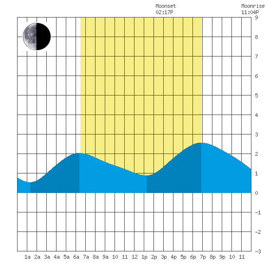 Higganum Creek tide chart for Saturday, September 17, 2022
