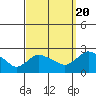 Higganum Creek tide chart for Tuesday, September 20, 2022