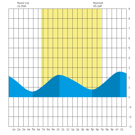 Higganum Creek tide chart for Wednesday, September 21, 2022