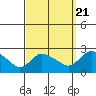 Higganum Creek tide chart for Wednesday, September 21, 2022