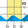 Higganum Creek tide chart for Thursday, September 22, 2022