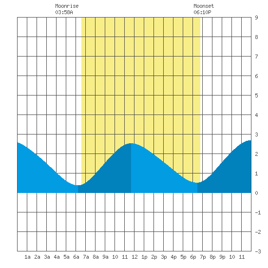Higganum Creek tide chart for Friday, September 23, 2022