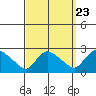 Higganum Creek tide chart for Friday, September 23, 2022