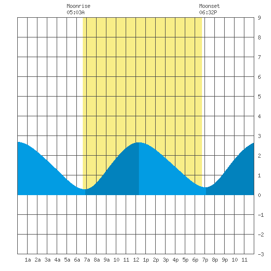 Higganum Creek tide chart for Saturday, September 24, 2022