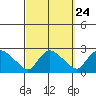 Higganum Creek tide chart for Saturday, September 24, 2022
