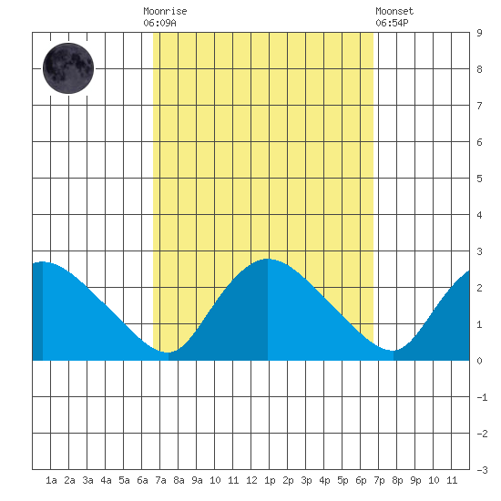 Higganum Creek tide chart for Sunday, September 25, 2022