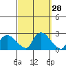 Higganum Creek tide chart for Wednesday, September 28, 2022