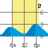Higganum Creek tide chart for Friday, September 2, 2022