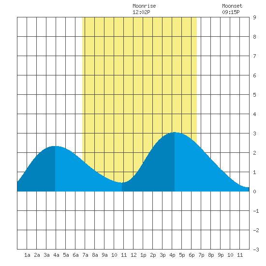 Higganum Creek tide chart for Friday, September 30, 2022