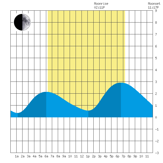 Higganum Creek tide chart for Saturday, September 3, 2022